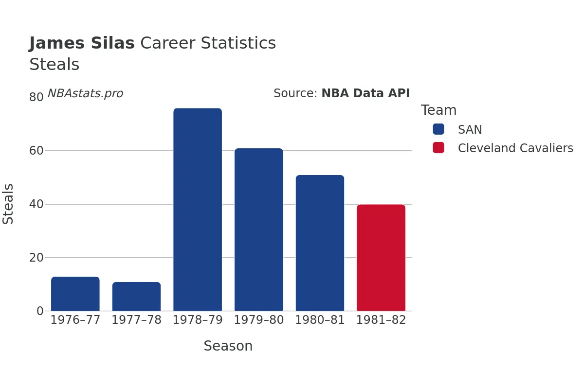 James Silas Steals Career Chart