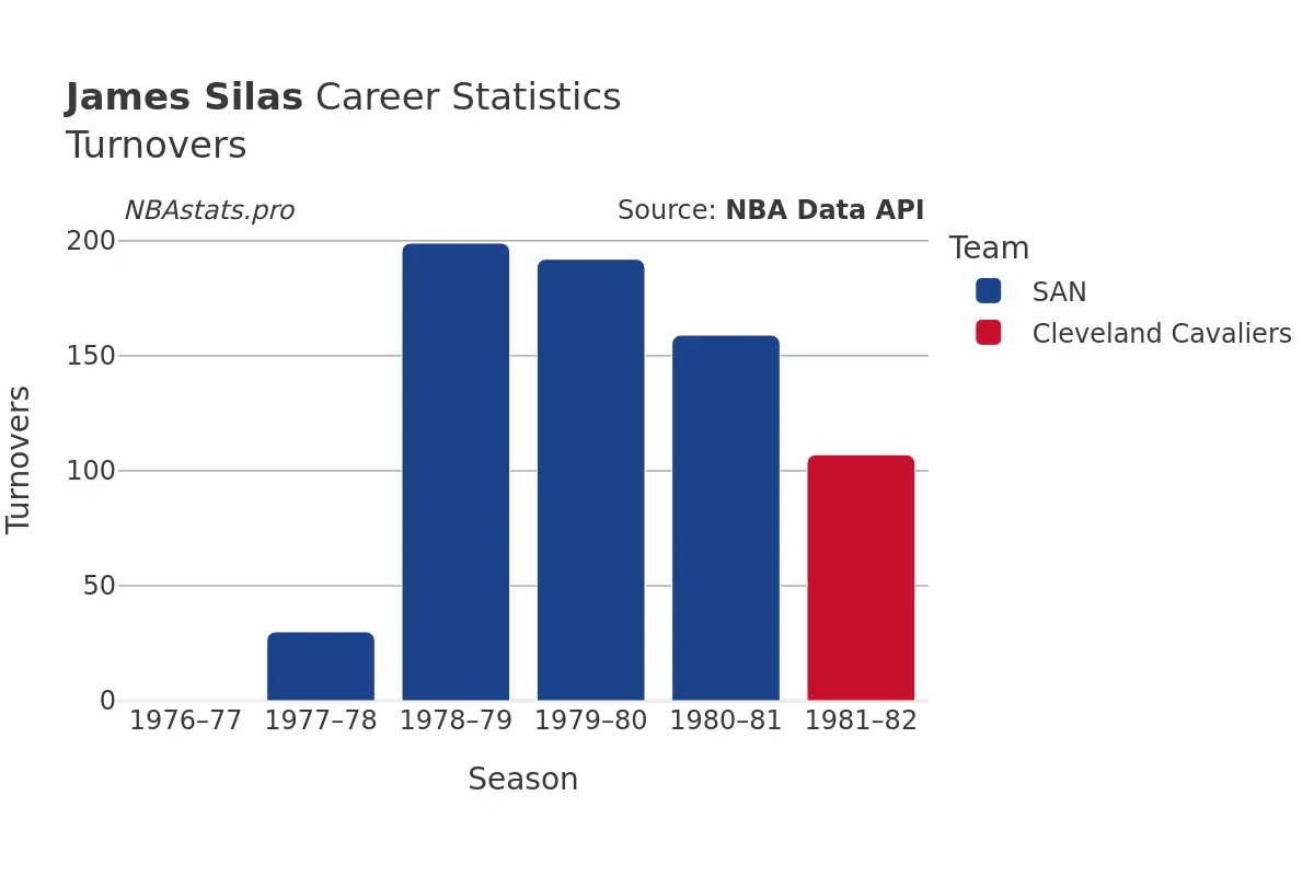 James Silas Turnovers Career Chart