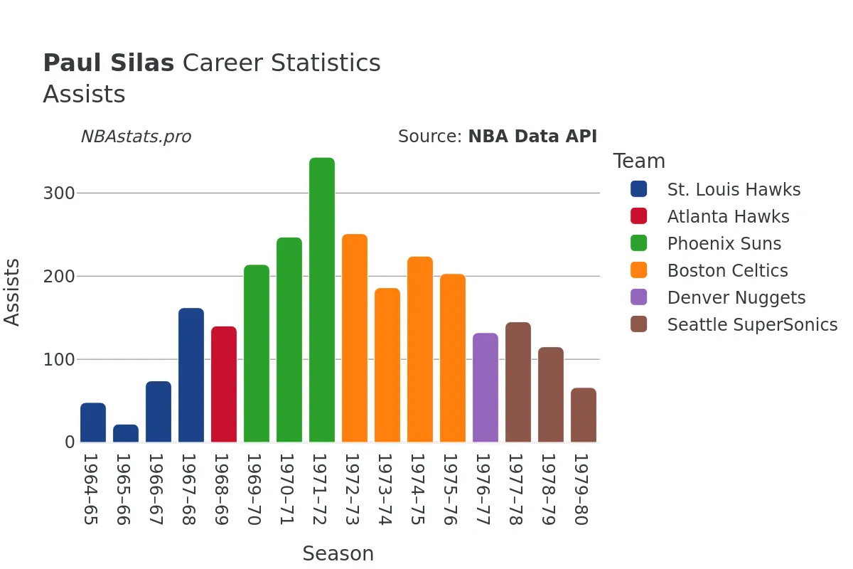 Paul Silas Assists Career Chart