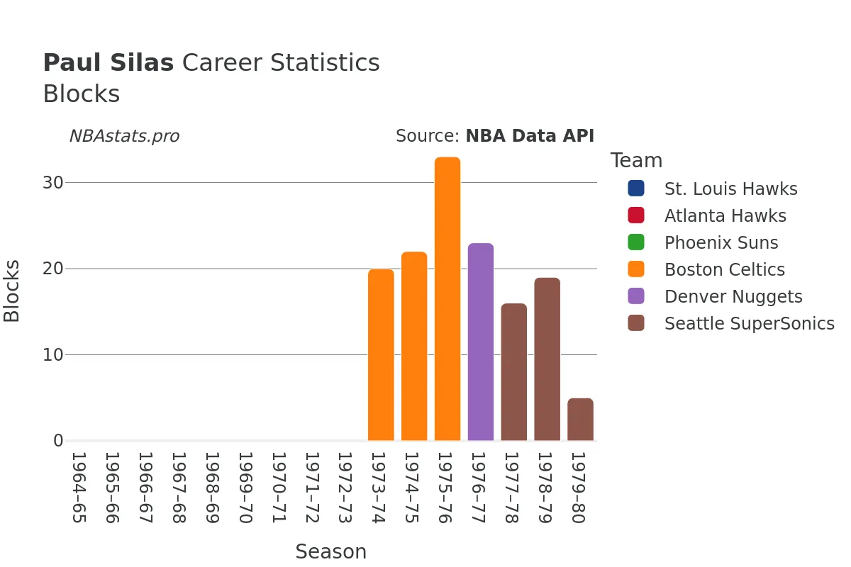 Paul Silas Blocks Career Chart