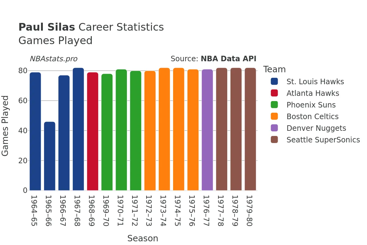 Paul Silas Games–Played Career Chart