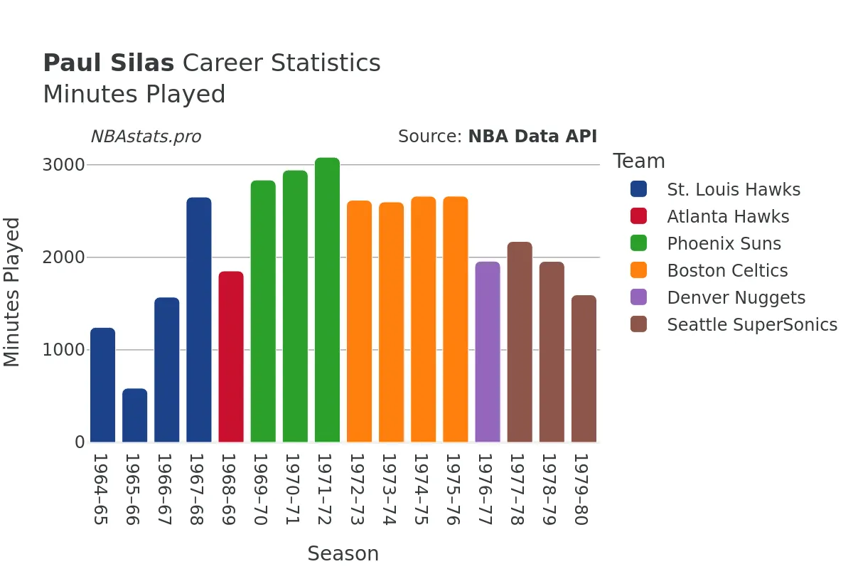 Paul Silas Minutes–Played Career Chart