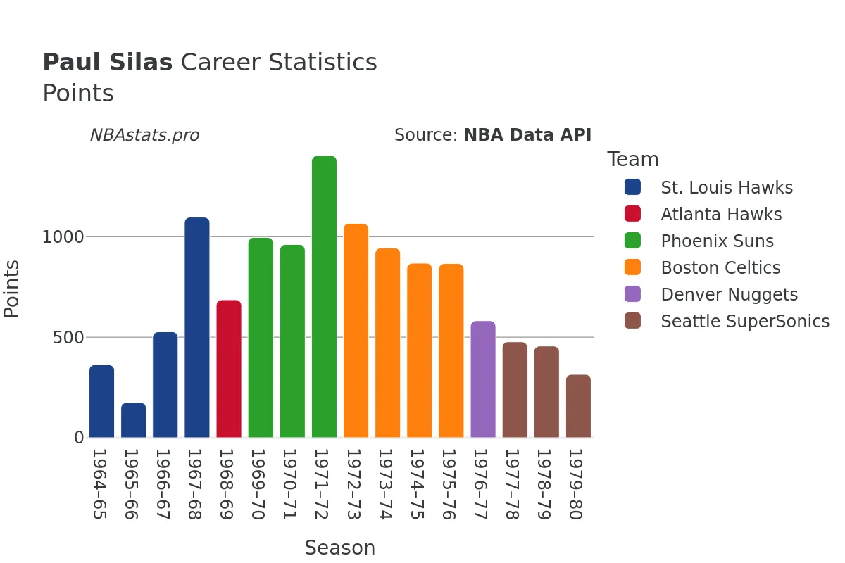 Paul Silas Points Career Chart