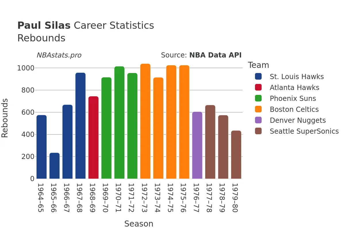 Paul Silas Rebounds Career Chart