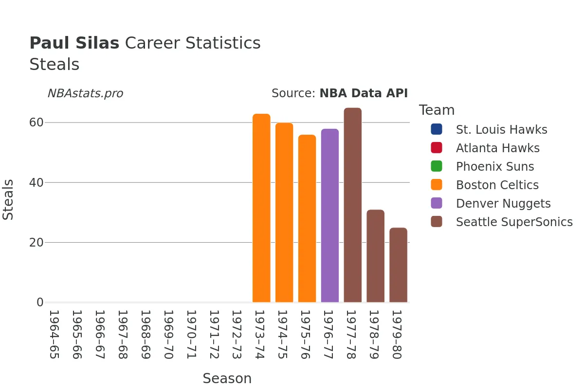 Paul Silas Steals Career Chart