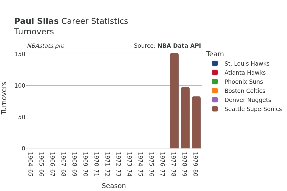 Paul Silas Turnovers Career Chart