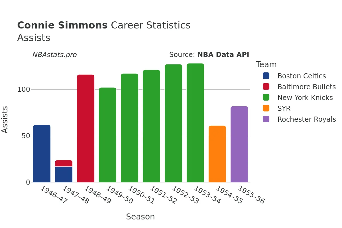 Connie Simmons Assists Career Chart