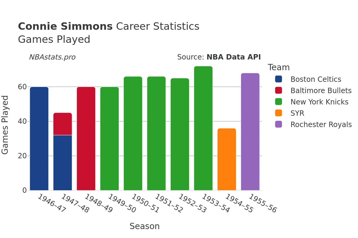 Connie Simmons Games–Played Career Chart