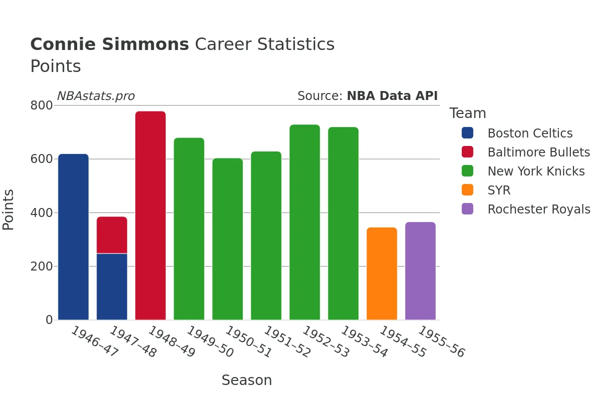 Connie Simmons Points Career Chart