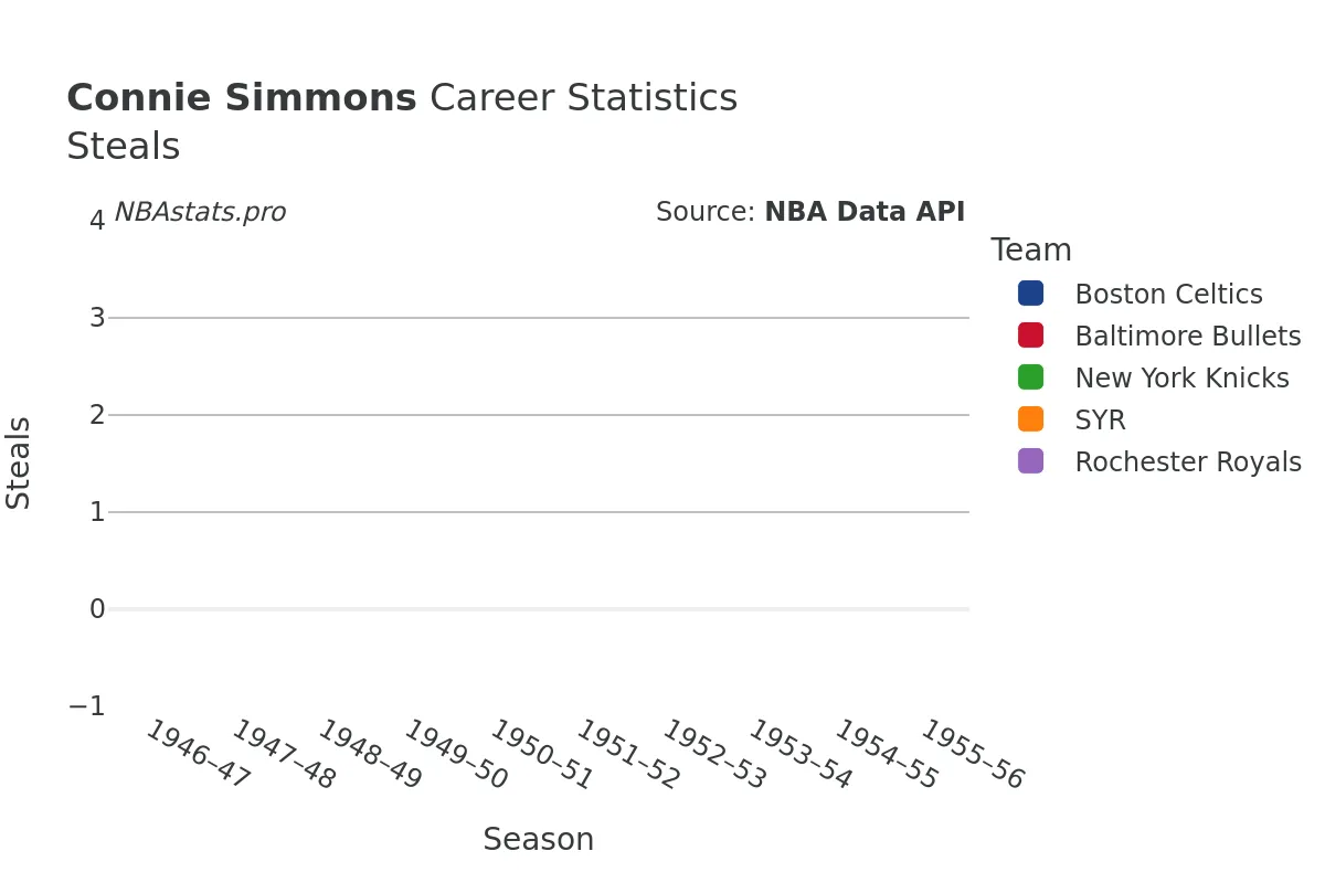 Connie Simmons Steals Career Chart