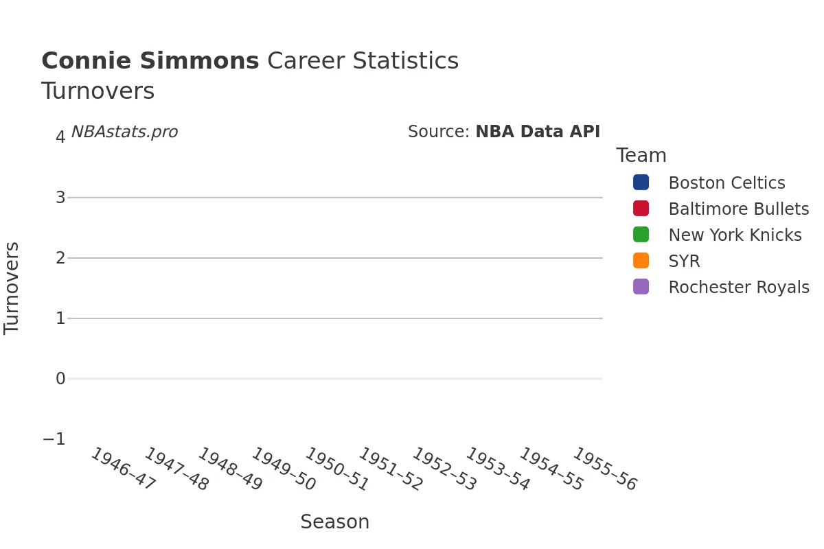 Connie Simmons Turnovers Career Chart