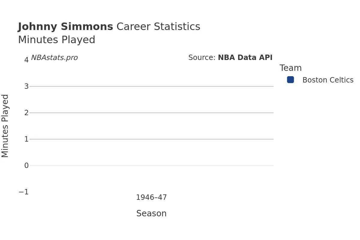 Johnny Simmons Minutes–Played Career Chart