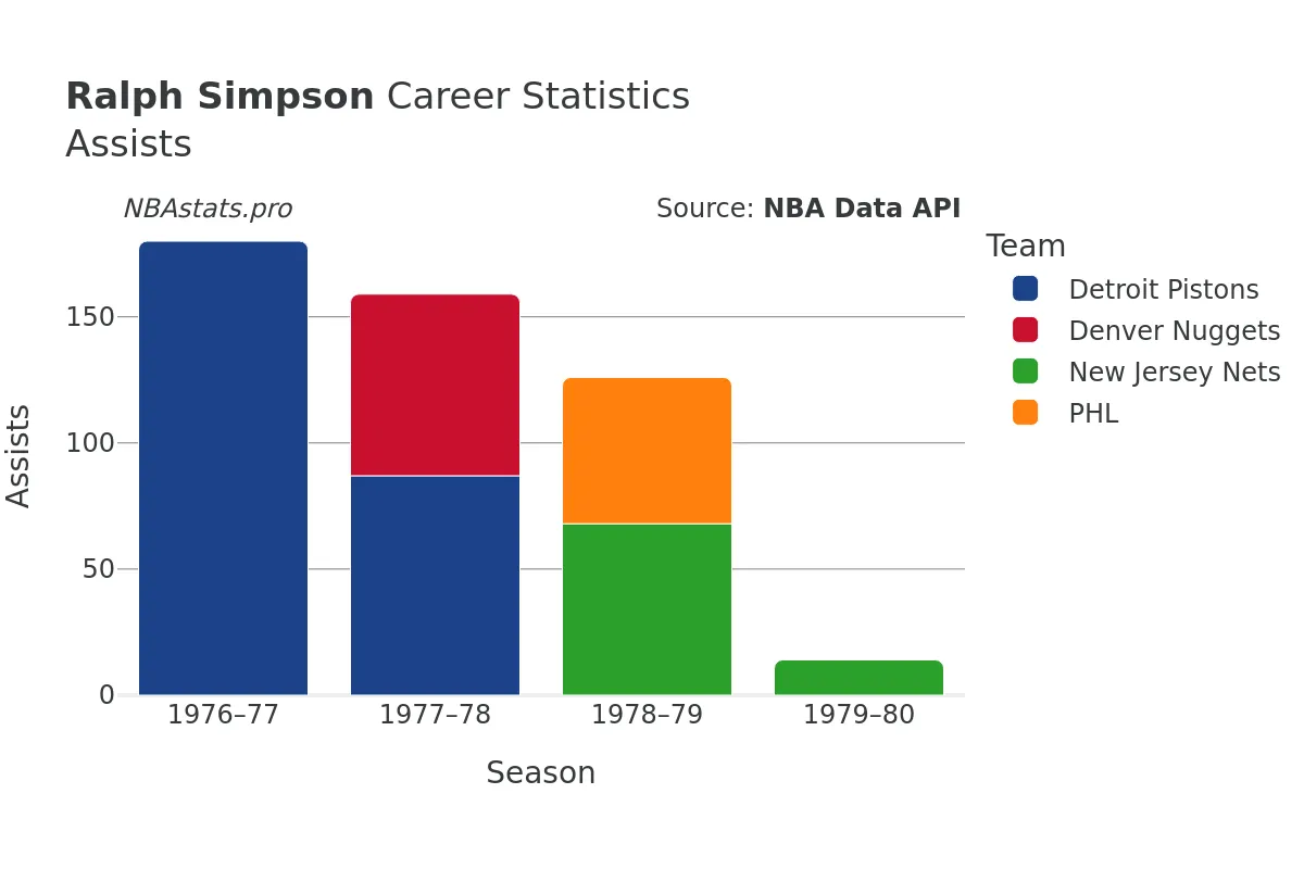 Ralph Simpson Assists Career Chart