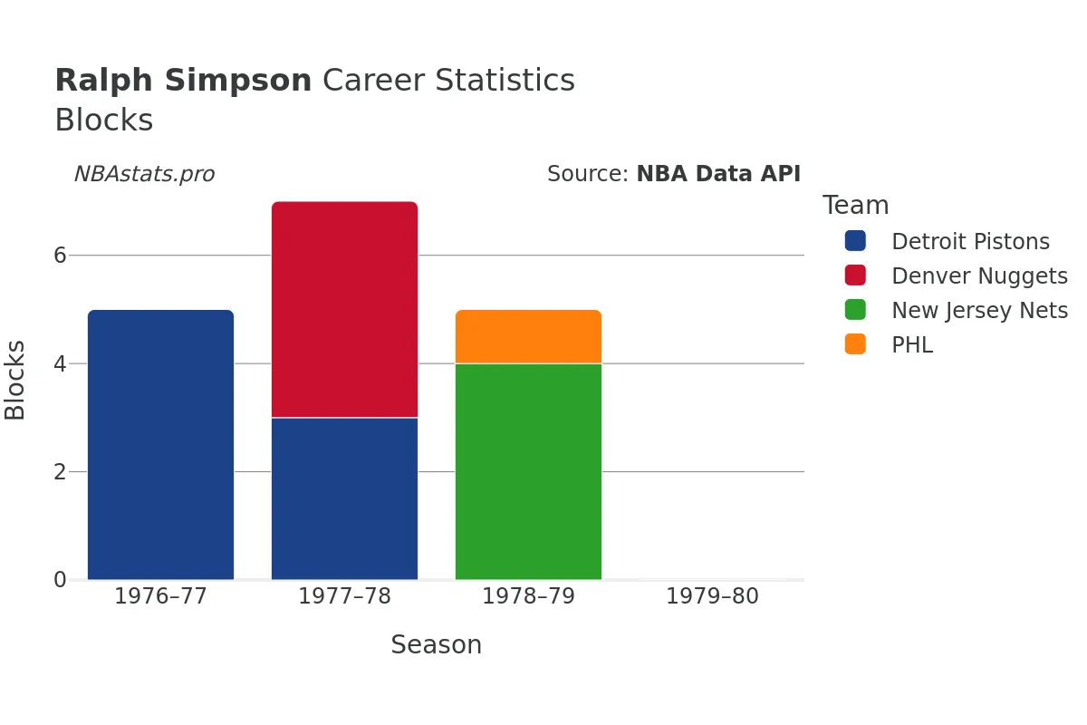 Ralph Simpson Blocks Career Chart