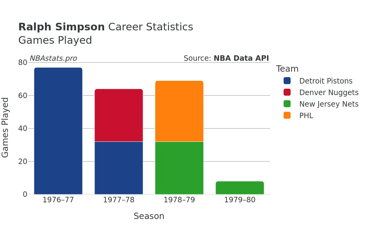 Ralph Simpson Games–Played Career Chart