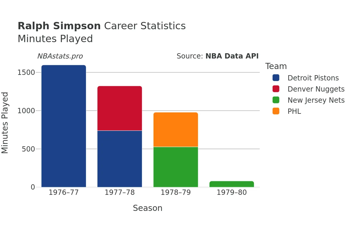 Ralph Simpson Minutes–Played Career Chart