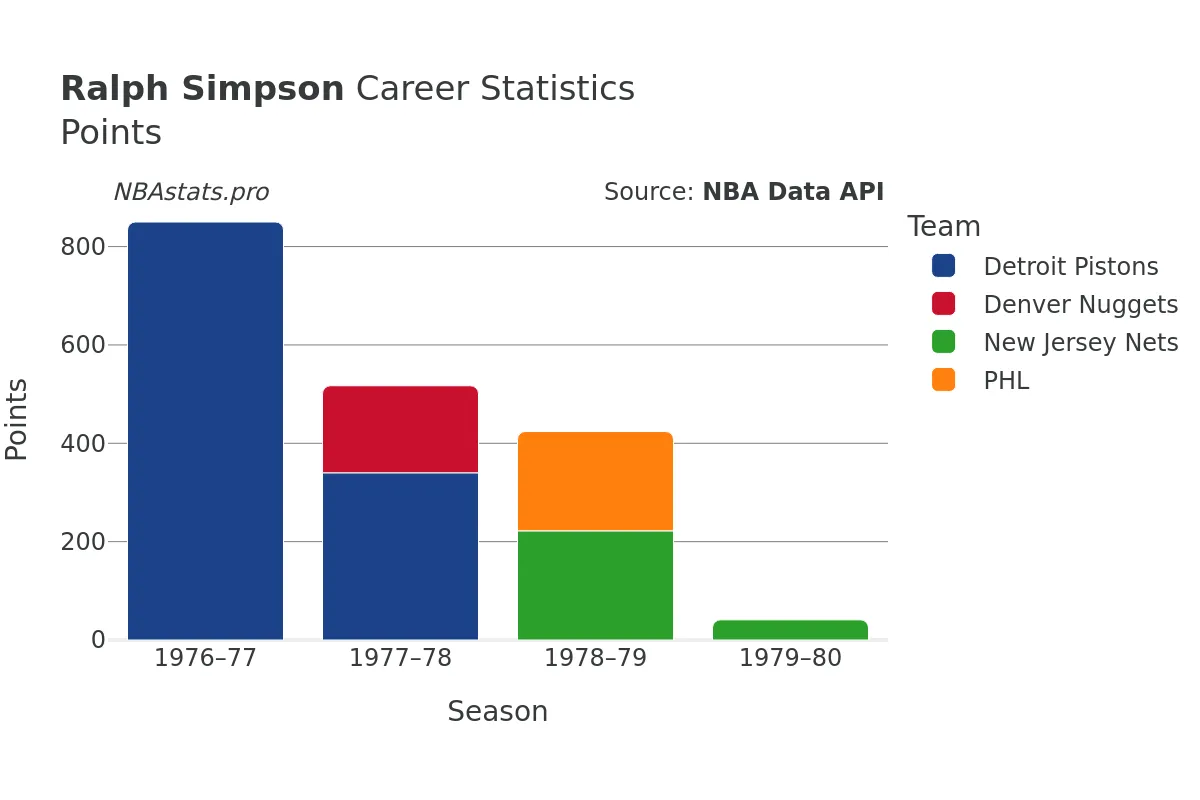 Ralph Simpson Points Career Chart