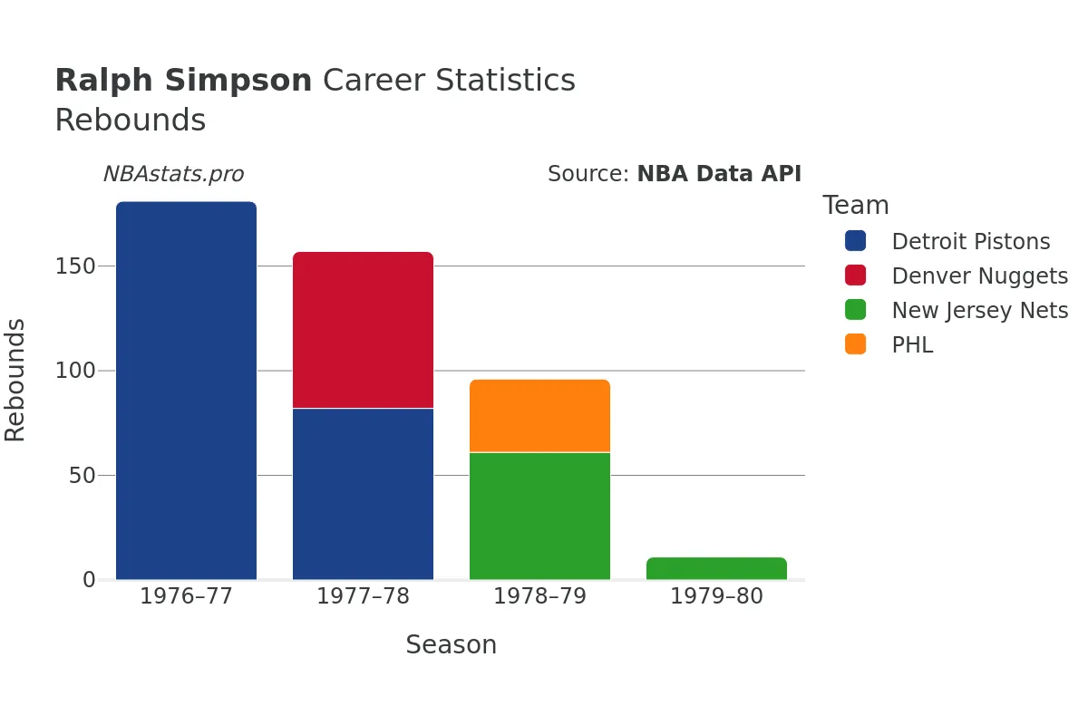 Ralph Simpson Rebounds Career Chart