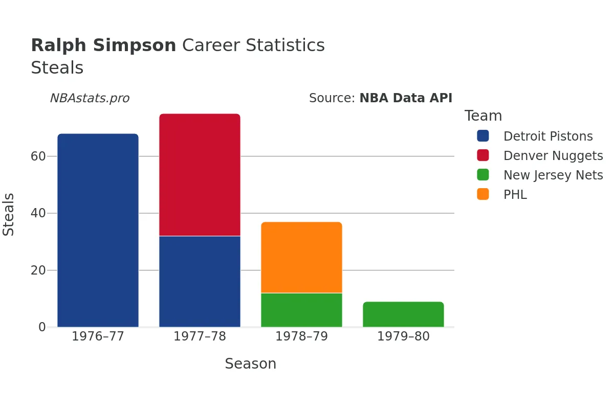 Ralph Simpson Steals Career Chart