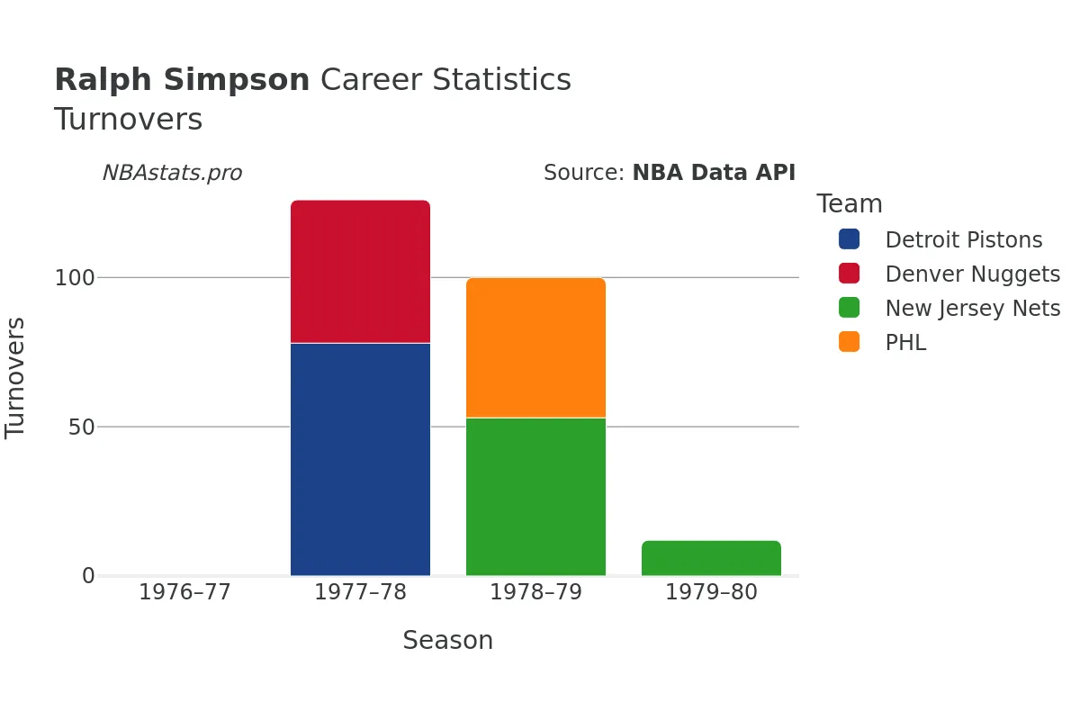 Ralph Simpson Turnovers Career Chart