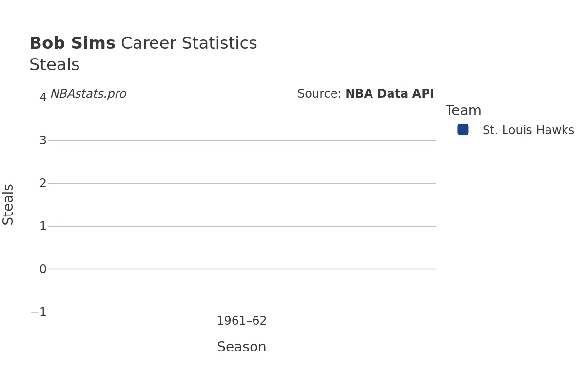 Bob Sims Steals Career Chart