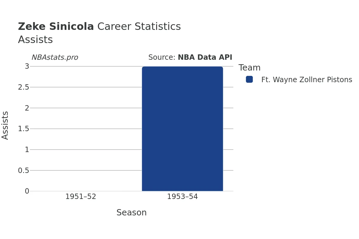 Zeke Sinicola Assists Career Chart Zeke Sinicola Assists Career Chart