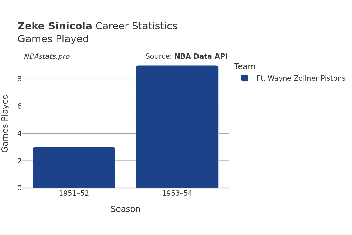 Zeke Sinicola Games–Played Career Chart Zeke Sinicola Games–Played Career Chart
