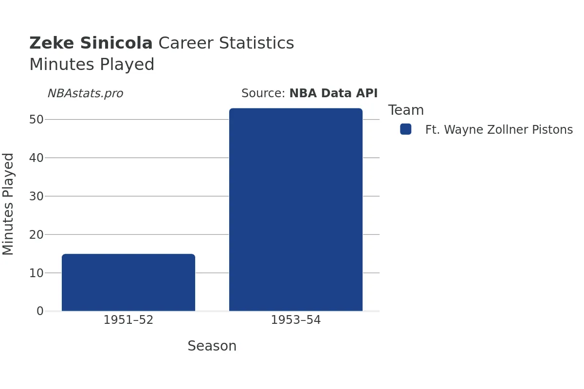 Zeke Sinicola Minutes–Played Career Chart Zeke Sinicola Minutes–Played Career Chart