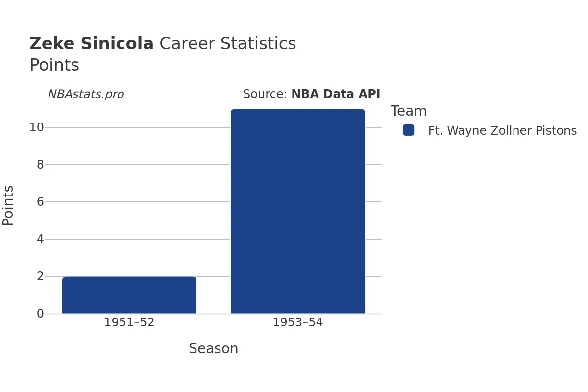 Zeke Sinicola Points Career Chart Zeke Sinicola Points Career Chart