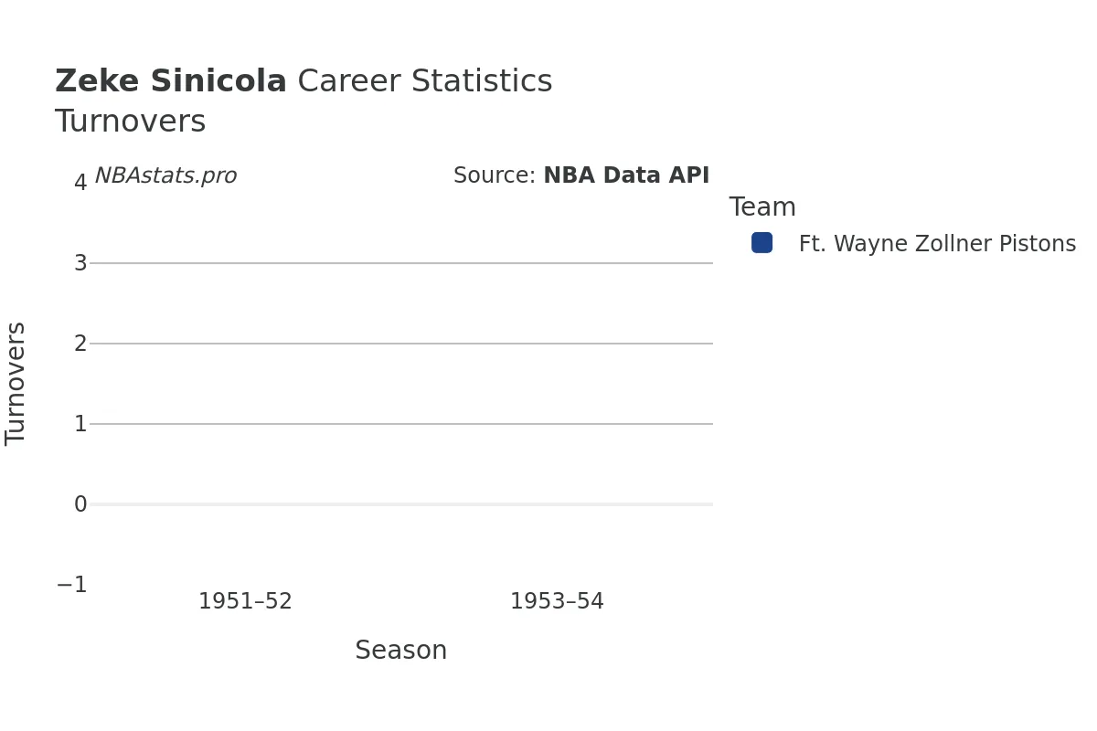 Zeke Sinicola Turnovers Career Chart Zeke Sinicola Turnovers Career Chart