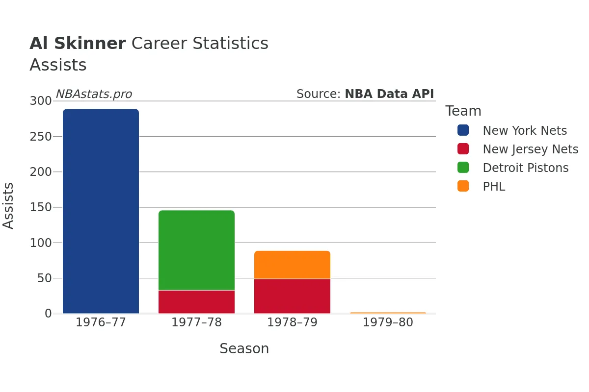 Al Skinner Assists Career Chart