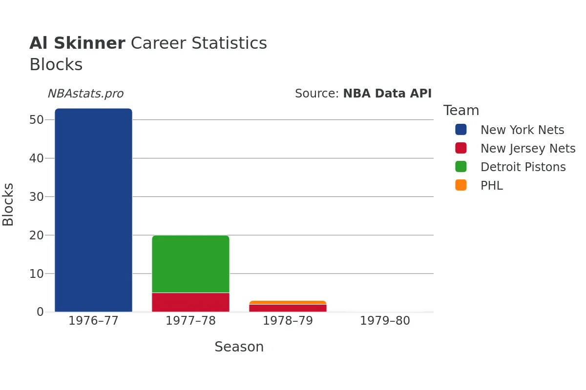 Al Skinner Blocks Career Chart