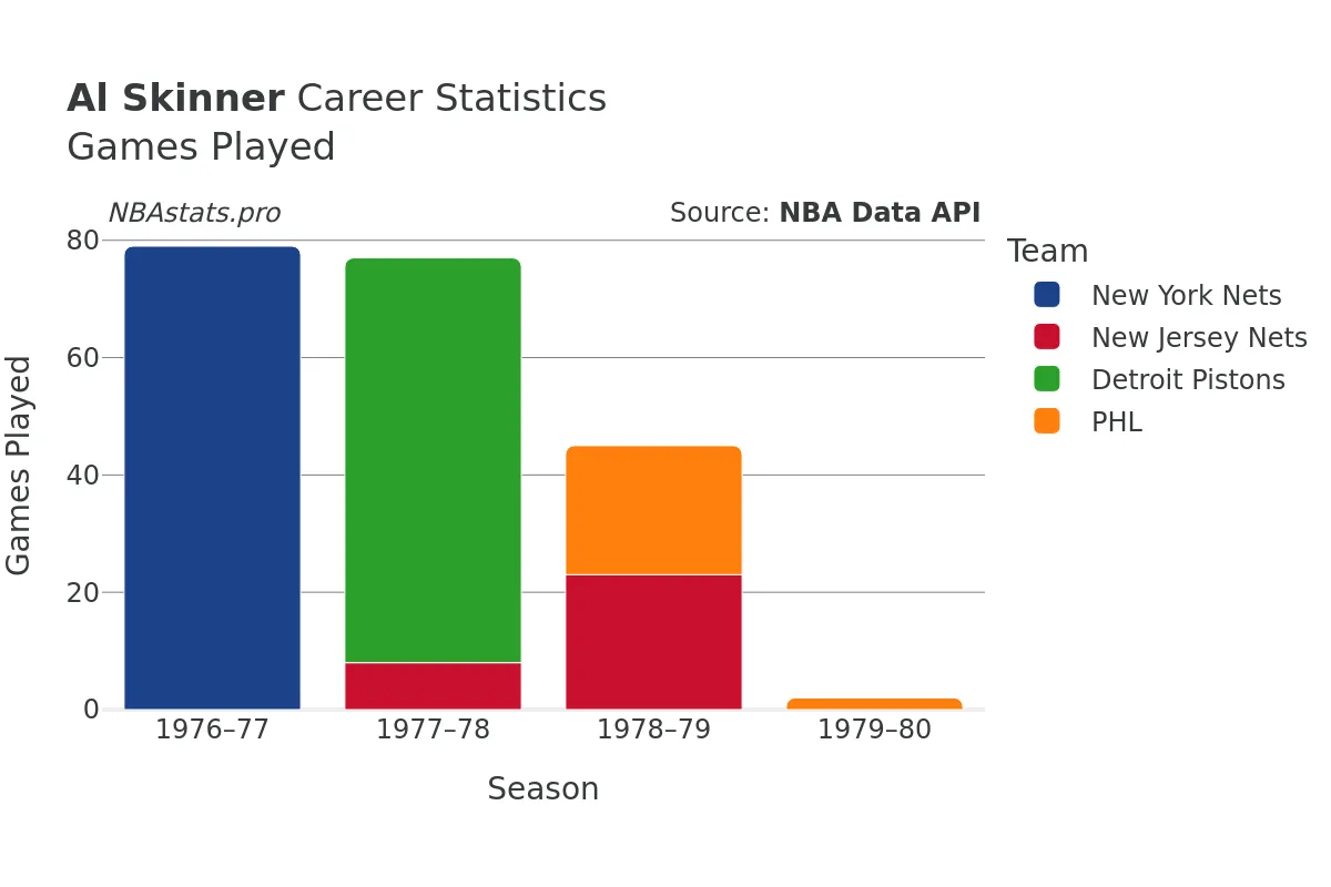 Al Skinner Games–Played Career Chart