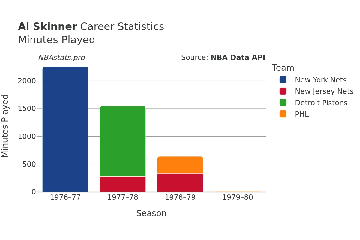 Al Skinner Minutes–Played Career Chart