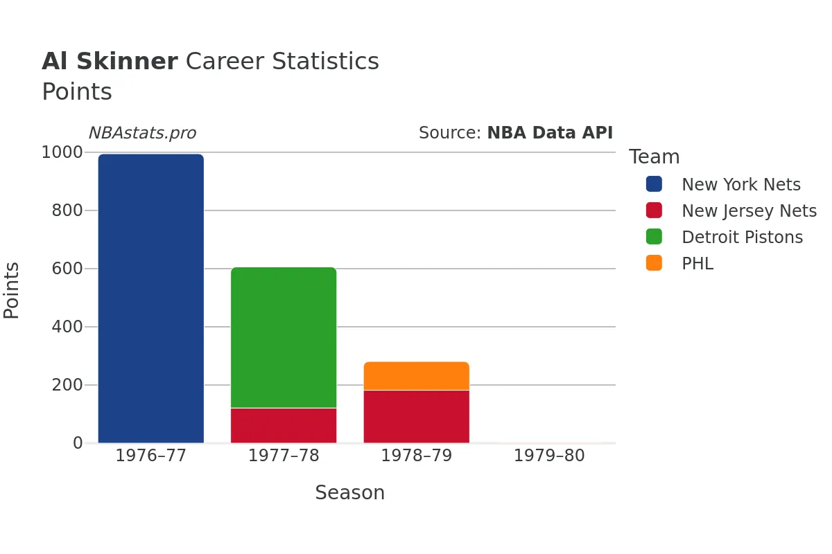 Al Skinner Points Career Chart
