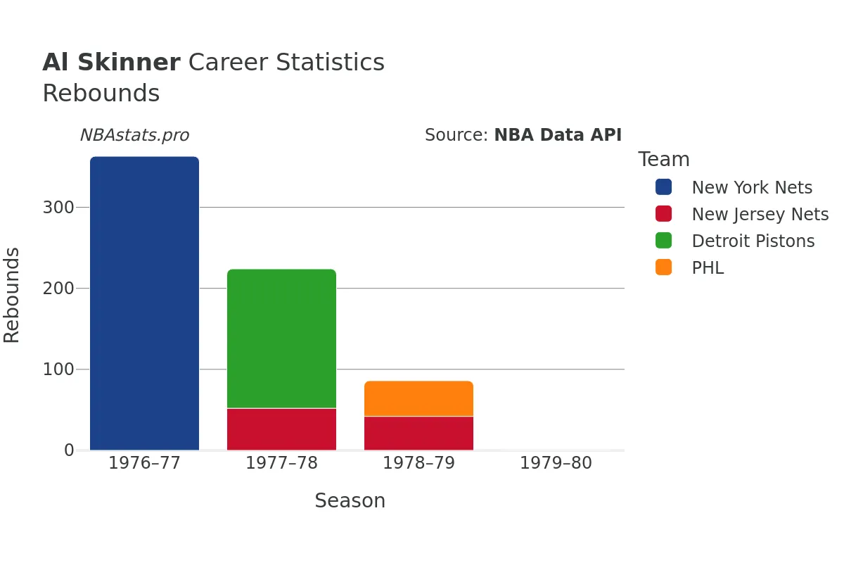 Al Skinner Rebounds Career Chart