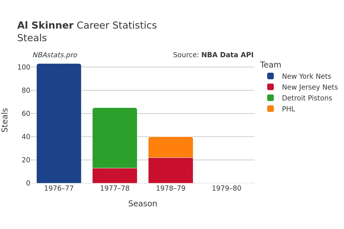 Al Skinner Steals Career Chart