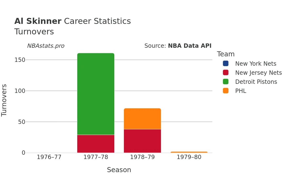 Al Skinner Turnovers Career Chart