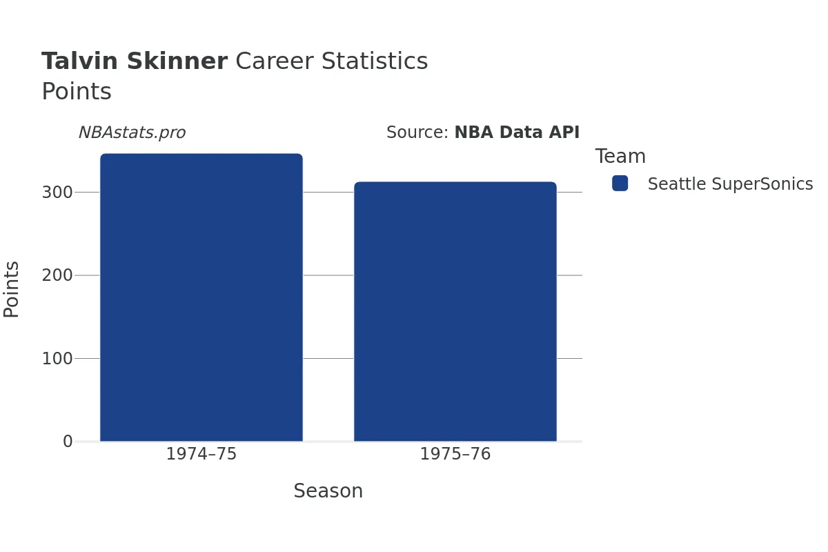 Talvin Skinner Points Career Chart Talvin Skinner Points Career Chart