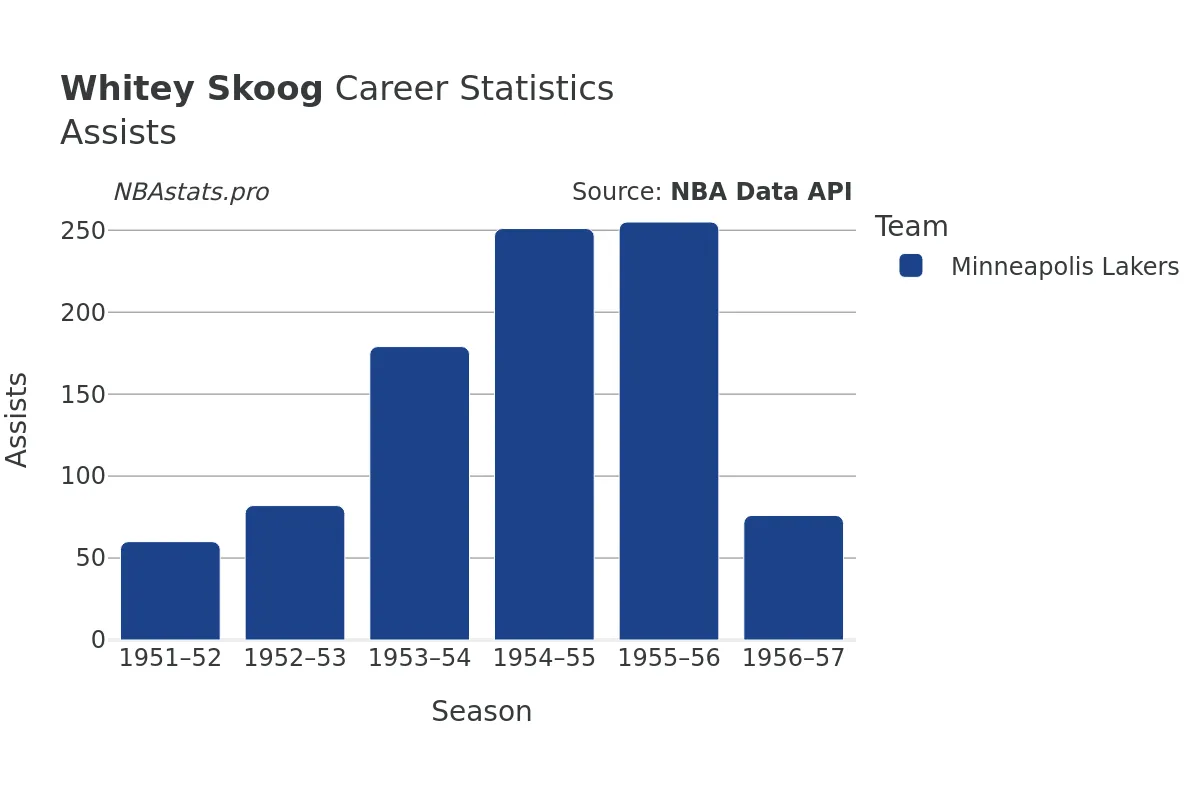 Whitey Skoog Assists Career Chart