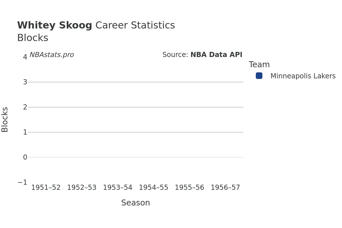 Whitey Skoog Blocks Career Chart