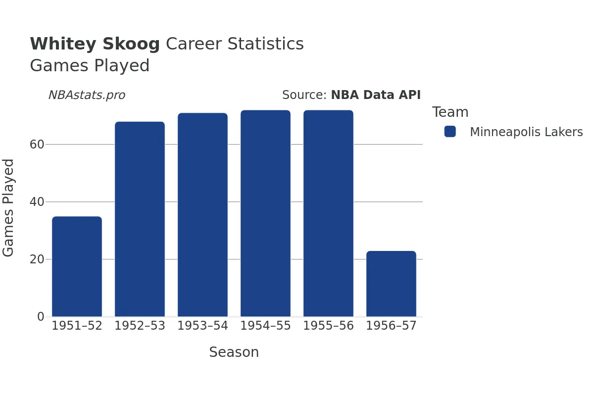 Whitey Skoog Games–Played Career Chart