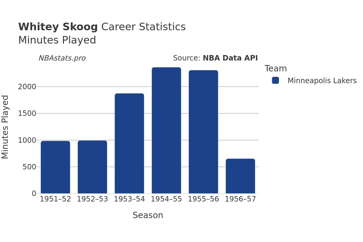 Whitey Skoog Minutes–Played Career Chart