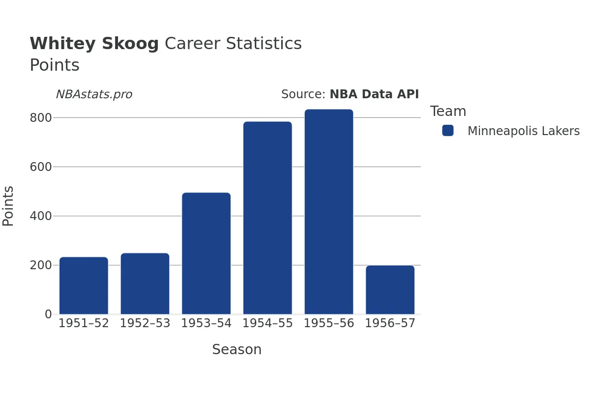 Whitey Skoog Points Career Chart