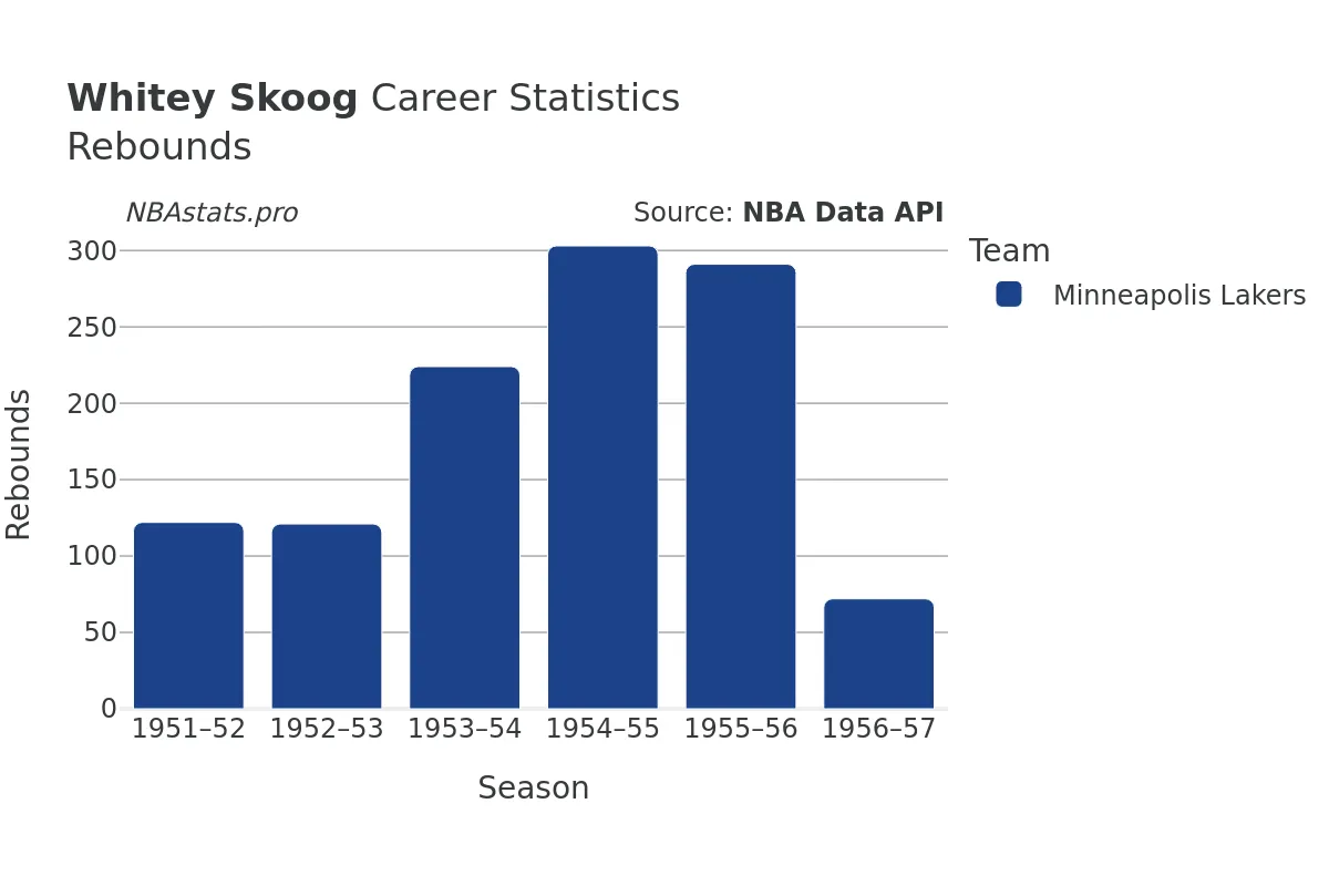 Whitey Skoog Rebounds Career Chart
