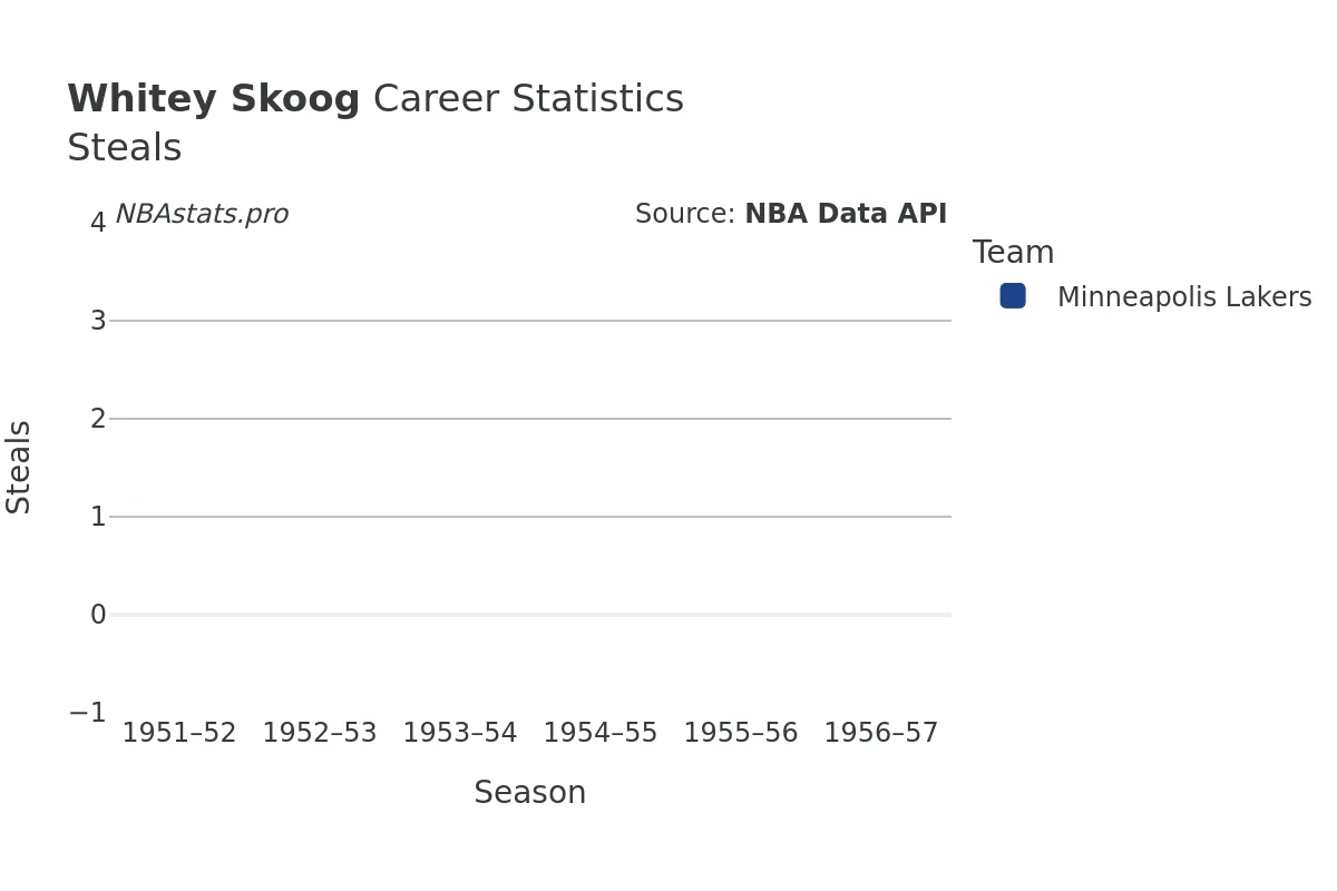 Whitey Skoog Steals Career Chart