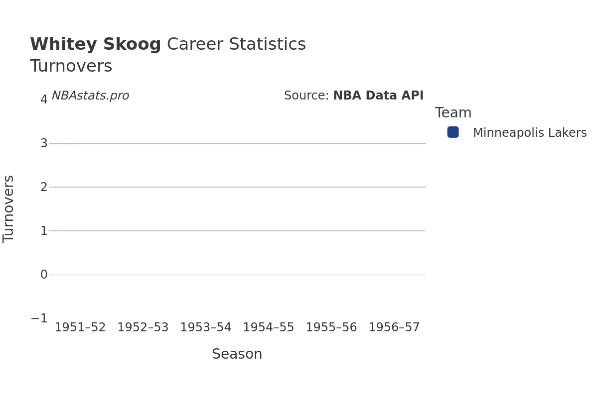 Whitey Skoog Turnovers Career Chart