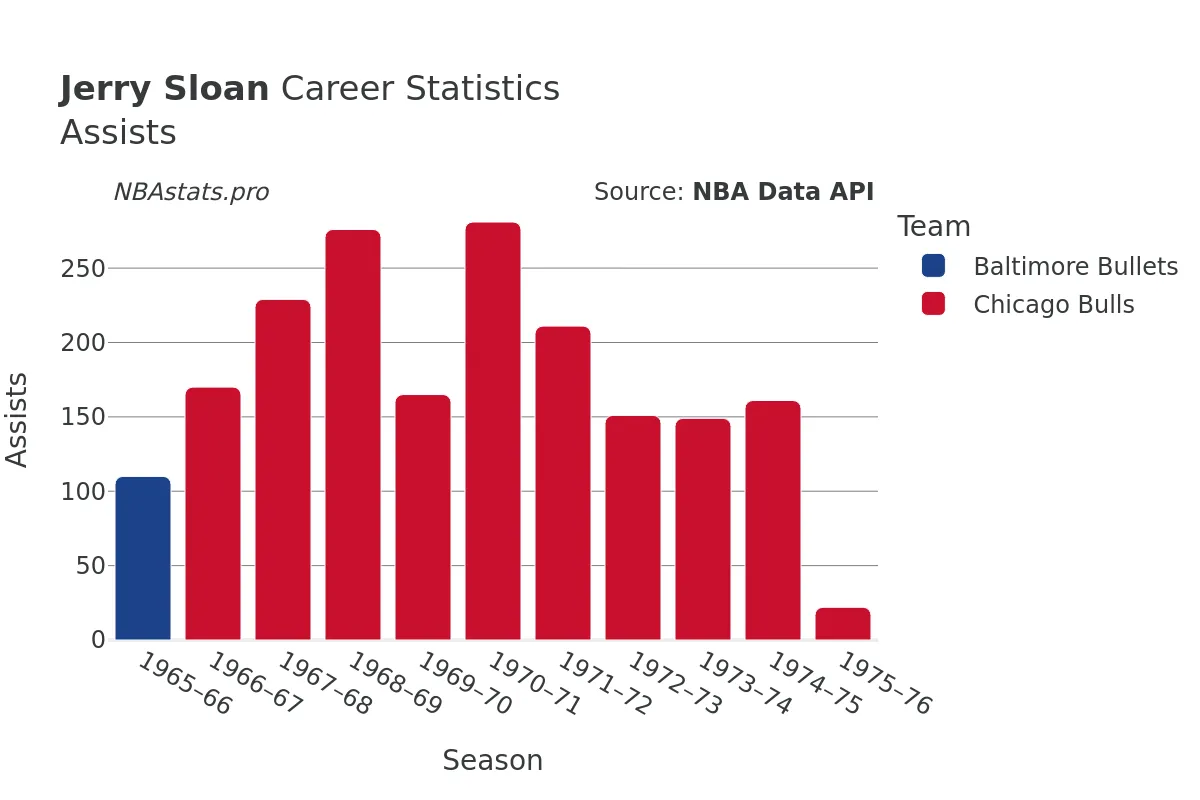 Jerry Sloan Assists Career Chart