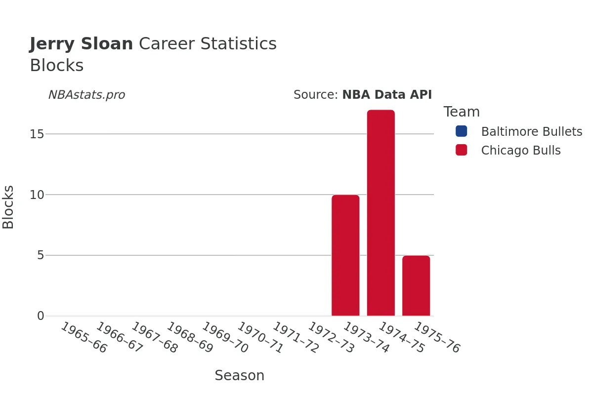 Jerry Sloan Blocks Career Chart