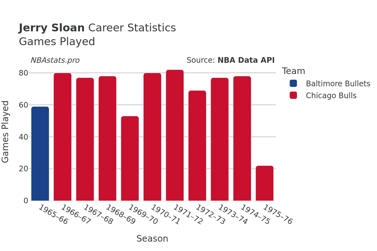 Jerry Sloan Games–Played Career Chart